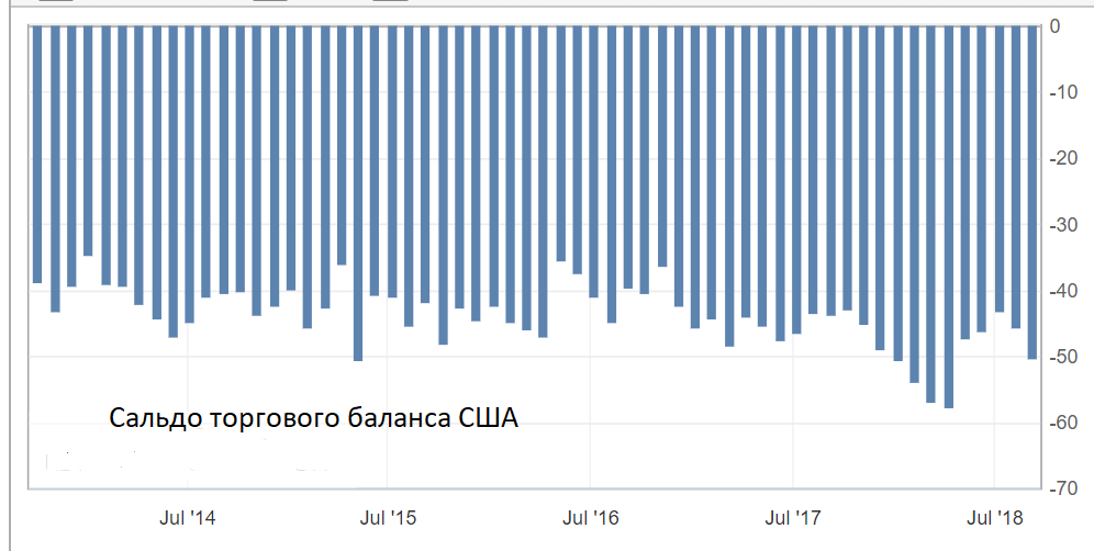 Торговый баланс сша