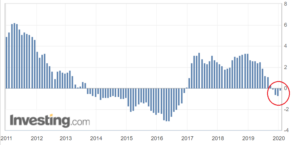 Стагфляционный обзор (февраль 2020 года): МАГУ порвали!