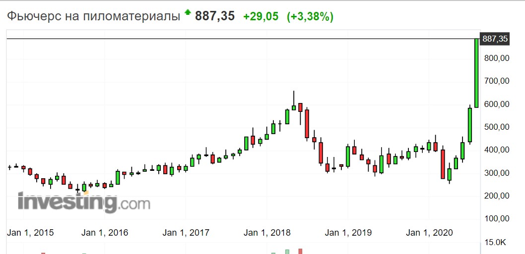 Стагфляционный обзор (август 2020 года): Деградация