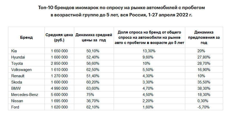 Средний пробег машины. Среднестатистический пробег автомобиля на рынке России. Средний пробег автомобиля за год в России. Средний пробег автомобиля в год. Средний пробег машины в год в России.