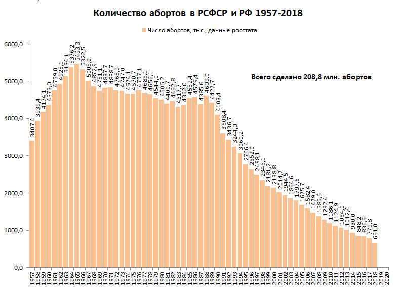 Сколько родилось в мире. Статистика абортов в России и СССР. Статистика абортов в России 2020. Статистика абортов в России диаграмма. Статистика абортов в СССР И РФ.