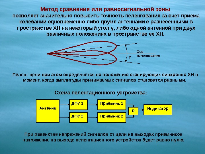 Цель равна. Амплитудно-фазовый метод пеленгования. Суммарно-разностный метод пеленгования. Метод равносигнальной зоны. Фазовый метод пеленгации.