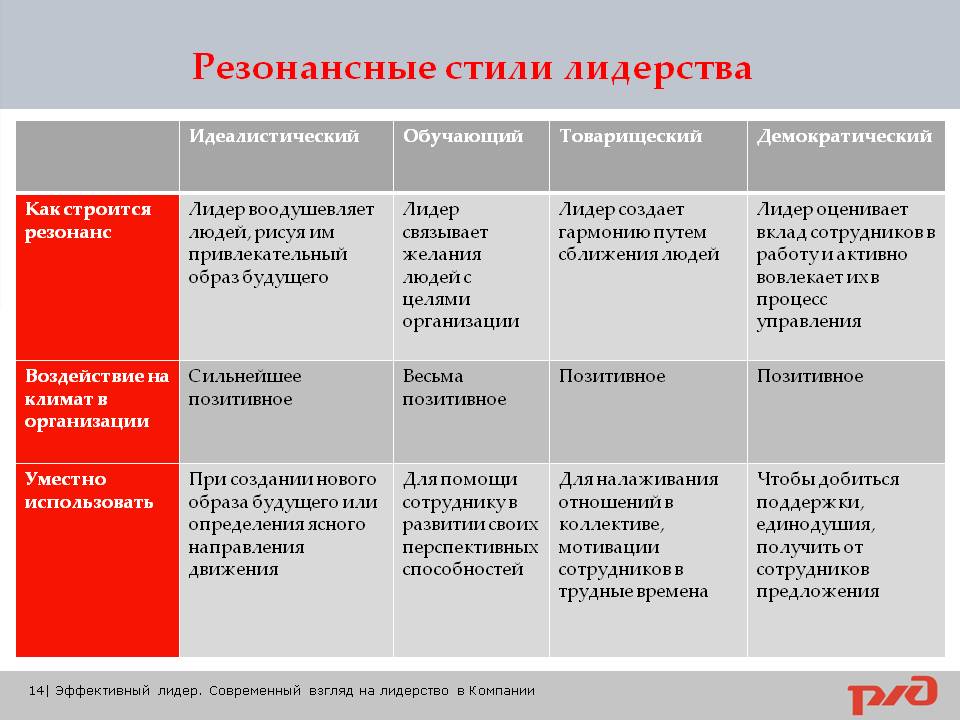 Какой стиль руководства. Стили лидерства в организации. Стили лидерства с примерами. Демократический стиль лидерства. Характеристика стилей лидерства.