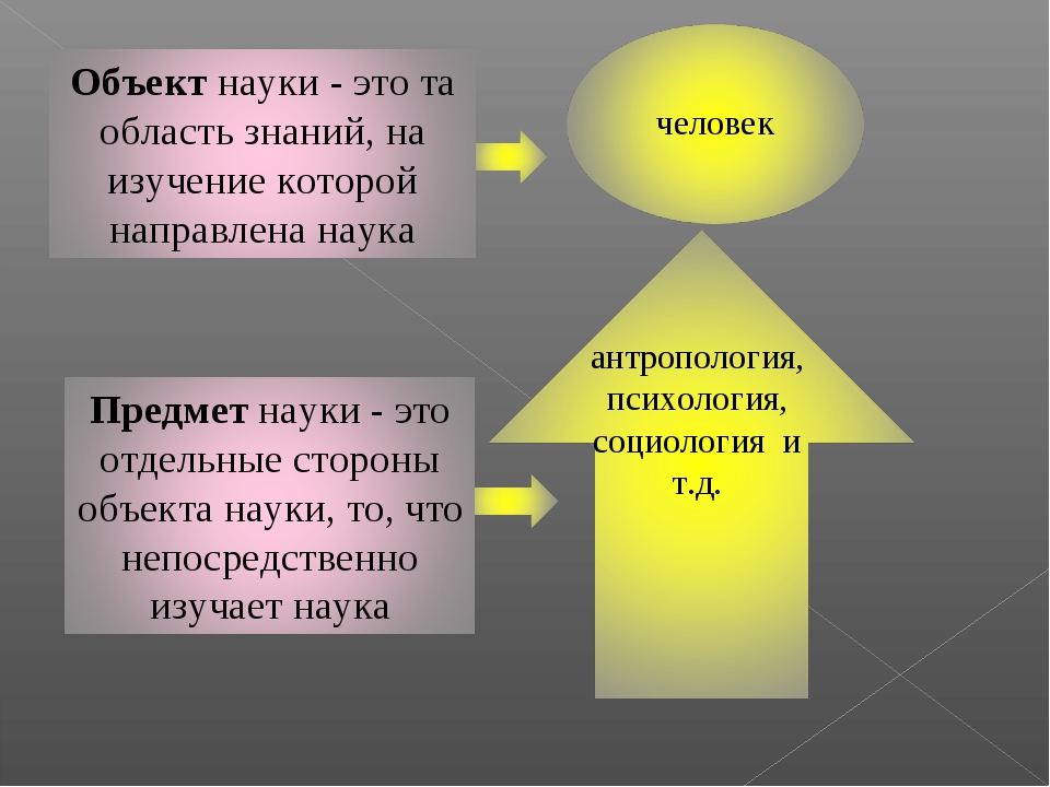 Наука направлена на. Объект и предмет науки. Объект науки это. Предмет науки это. Понятие объекта и предмета науки.