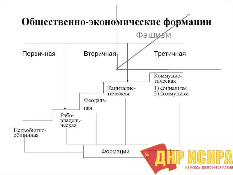 Схема формаций маркса