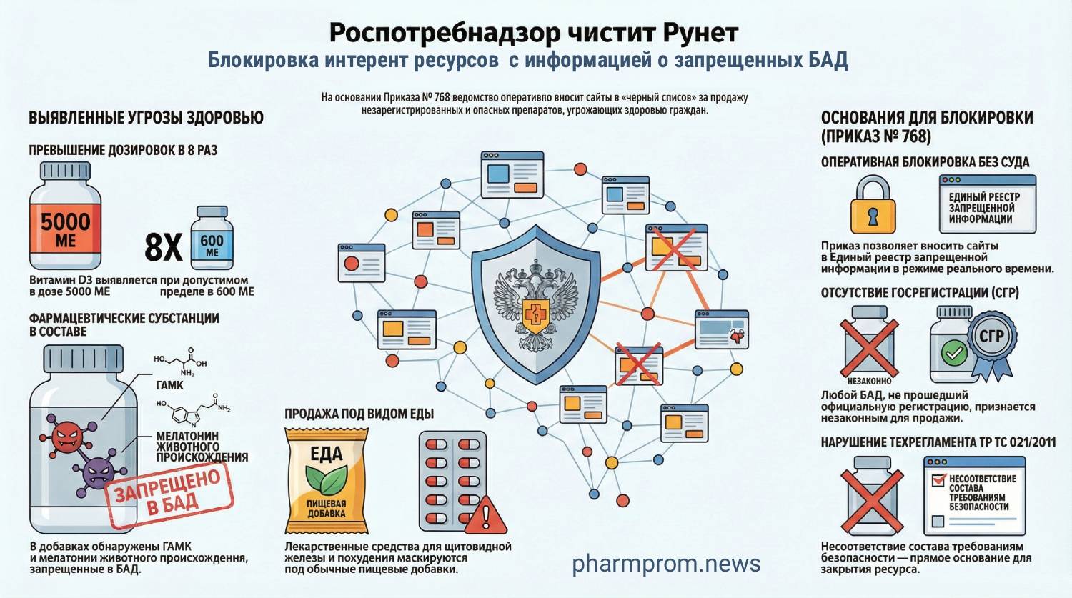 Роспотребнадзор чистит рунет от запрещенных БАДов