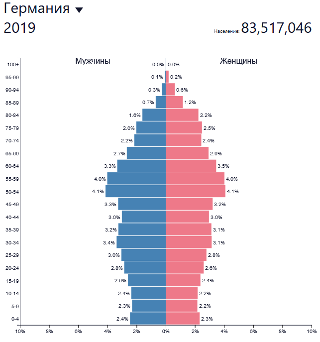 Какое население в 2022 году. Демографическая пирамида ФРГ. Половозрастная пирамида Германии. Половозрастная пирамида Уганды. Половозрастная пирамида Германии 2022.