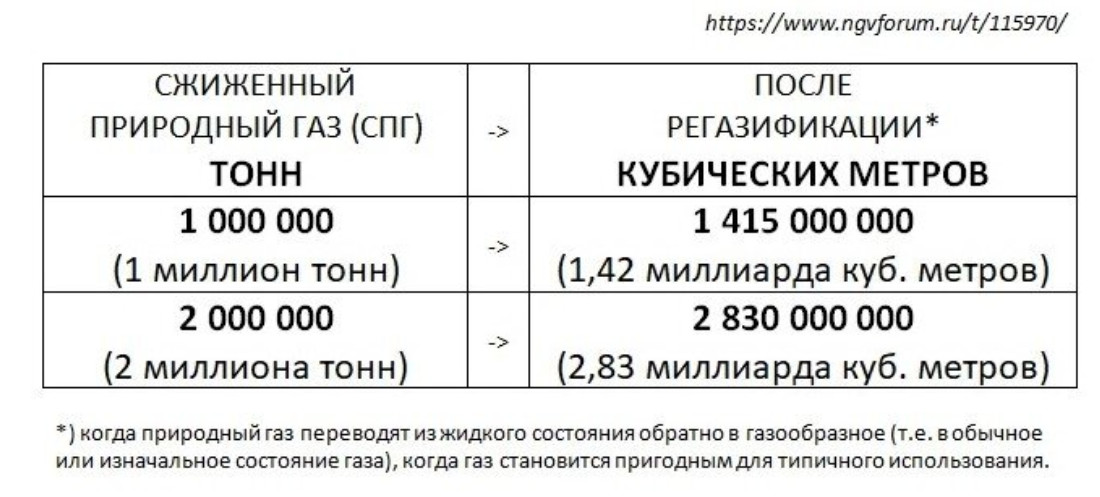 Сжиженный газ сколько литров в кубе. Сколько кубометров газа в 1 тонне сжиженного газа. Сколько в 1 тонне газа кубических метров. Плотность сжиженного газа.