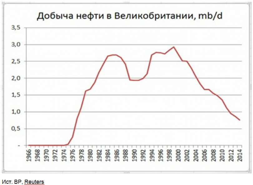 Британия нефть