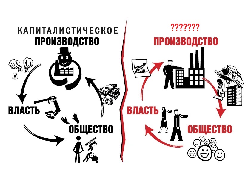 Производство власти. Капитализм схема. Капитализм и социализм. Схема капитализма и социализма. Капиталистическая экономика.