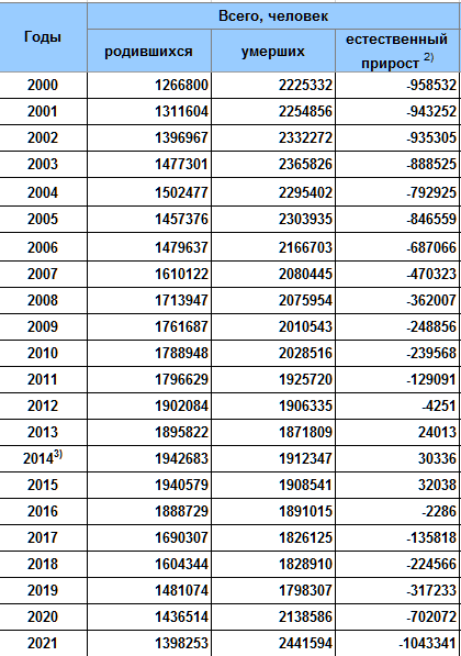 Населения 2021. Демография России 2021 рождаемость и смертность. Статистика рождаемости в России 2021. Таблица рождаемости в России по годам 2021. Смертность в России по годам таблица с 1990 по 2021 год.