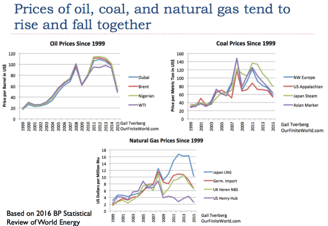 27-prices-of-oil-coal-and-natural-gas-tend-to-rise-and-fall-together%5B1%5D.png