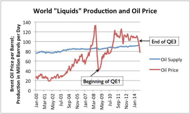 world-liquids-oil-production-and-price-with-qe-labels%5B1%5D.png