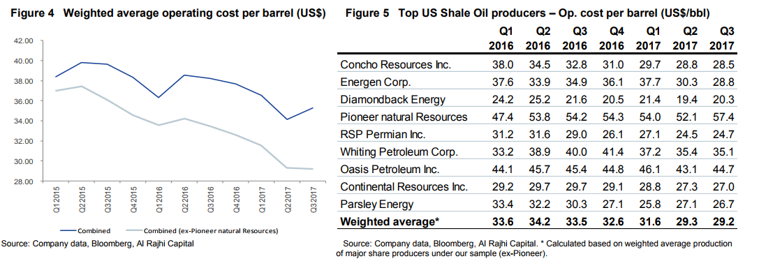 Капитал ростов отзывы. Shale Oil. Descriptive Analysis average Oil Prices.