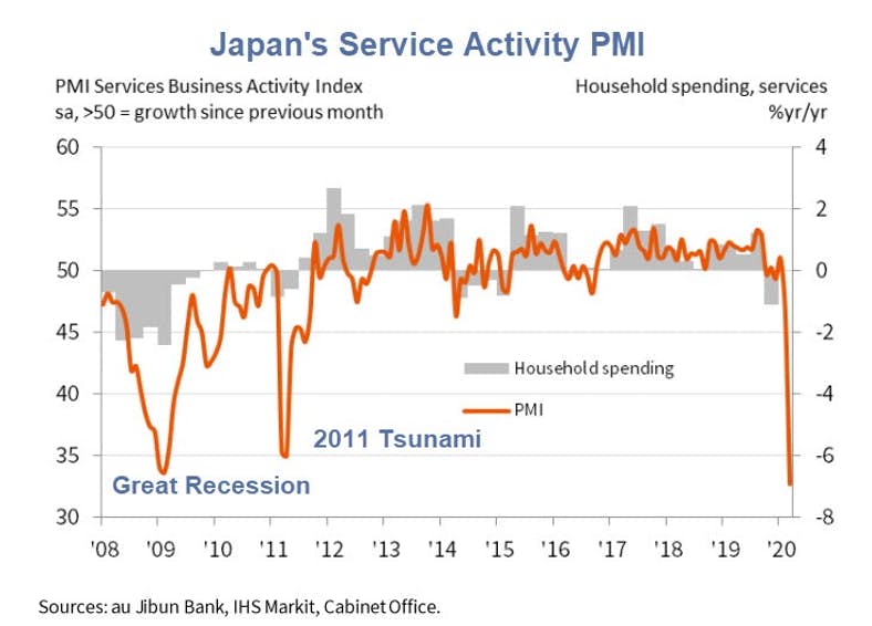 Япония: Скорость обвала экономики превышает и крах 2008 года, и Фукусиму