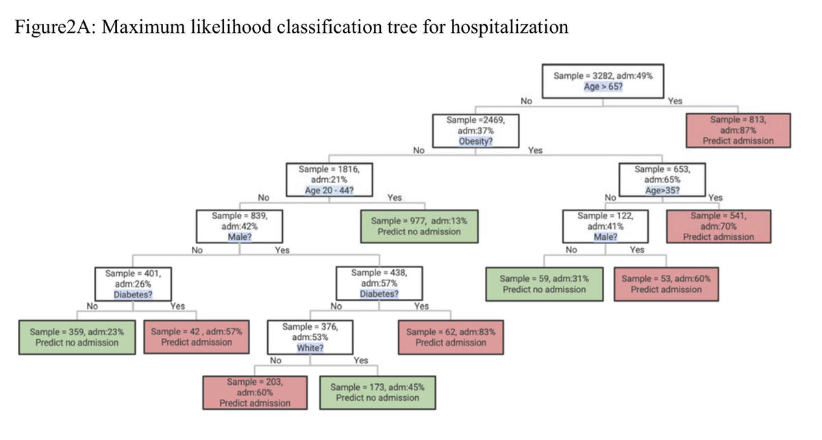 https://aftershock.news/sites/default/files/u5/2/nyu-decision-tree-for-covid-cases.jpg