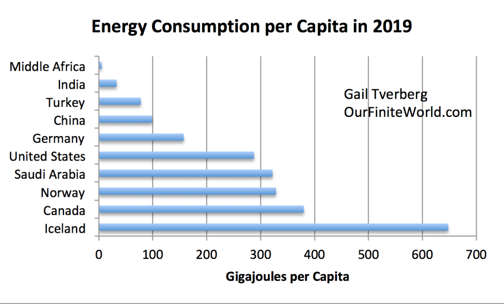 Энерджи страна производитель. Energy consumption. Statistical Review of World Energy 2022. Data from the Statistical Review of World Energy 2019. World Energy consumption 1850-2020.