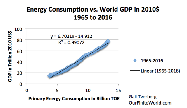 x-y-graph-of-energy-consumption-and-world-gdp-to-2016%5B1%5D.png