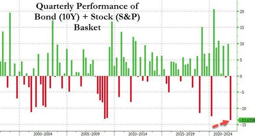 США: "Сбалансированный" спекульский портфель имеет худшую динамику с краха 2008