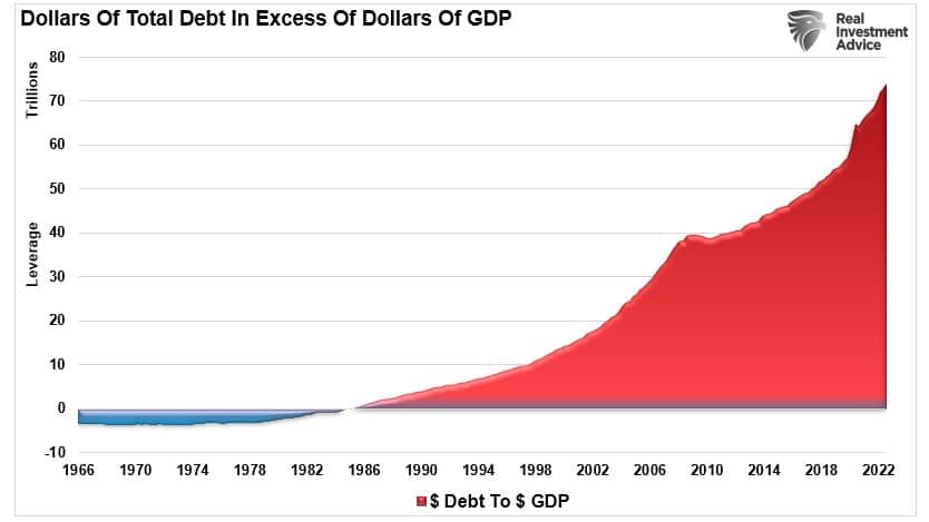 https://aftershock.news/sites/default/files/u5/3/Dollars-Of-Debt-In-Excess-Of-GDP-101622%5B1%5D.jpg
