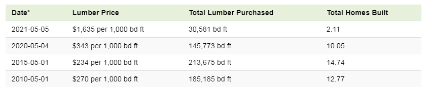 Сколько домов можно построить в США, купив дерева на $50K?