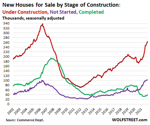 us-new-house-sales-2022-01-26-inventory-by-stage-of-construction%5B1%5D.png