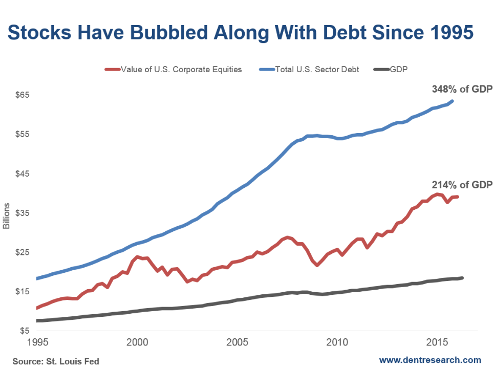 Капитализация ввп. Stocks debt.
