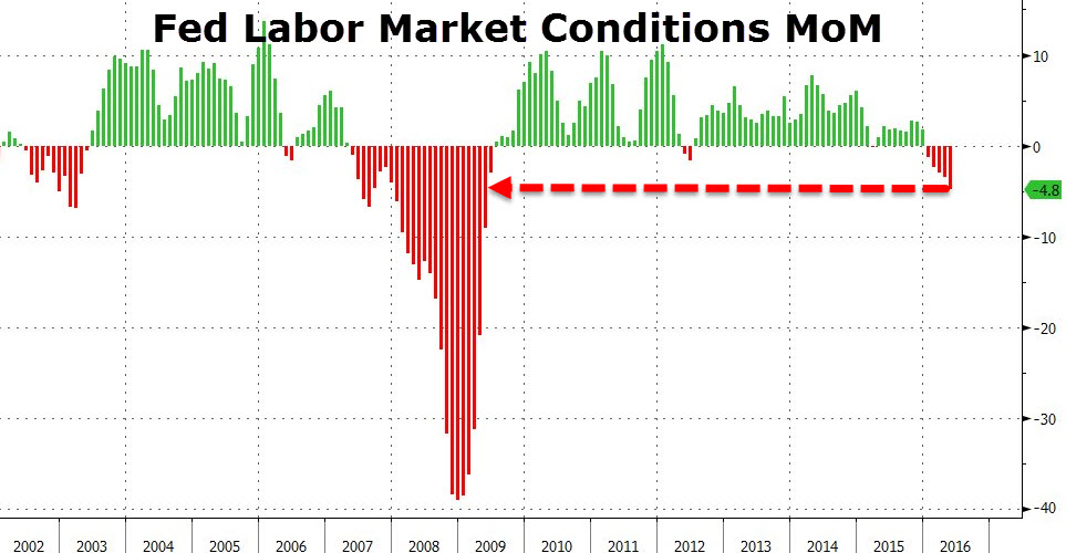 Labor Market. Labour Market. Market conditions dat.