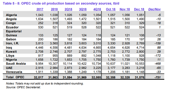 ОПЕК поставило 5-летний антирекорд по объемам нефтедобычи в декабре