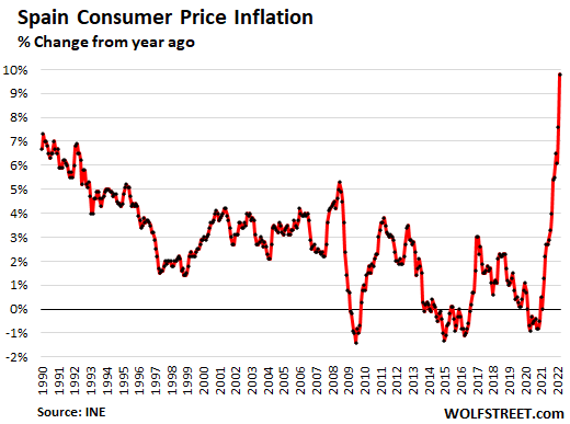 Три страны ЕС уже пробили двузначный уровень инфляции, остальные фиксируют антирекорды с краха СССР