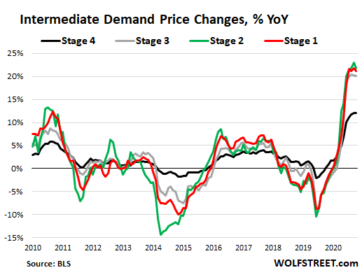 US-PPI-2021-09-10-intermediate-demand-by-stage-%5B1%5D.png