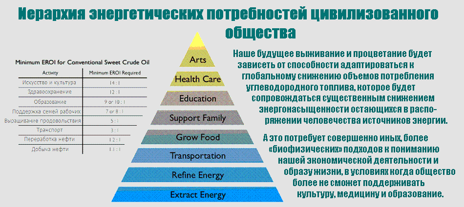 Виды потребности в запасах. Пирамида энергетических потребностей. Иерархия энергетических потребностей общества. Энергетика пирамиды. Энергетические потребности это.