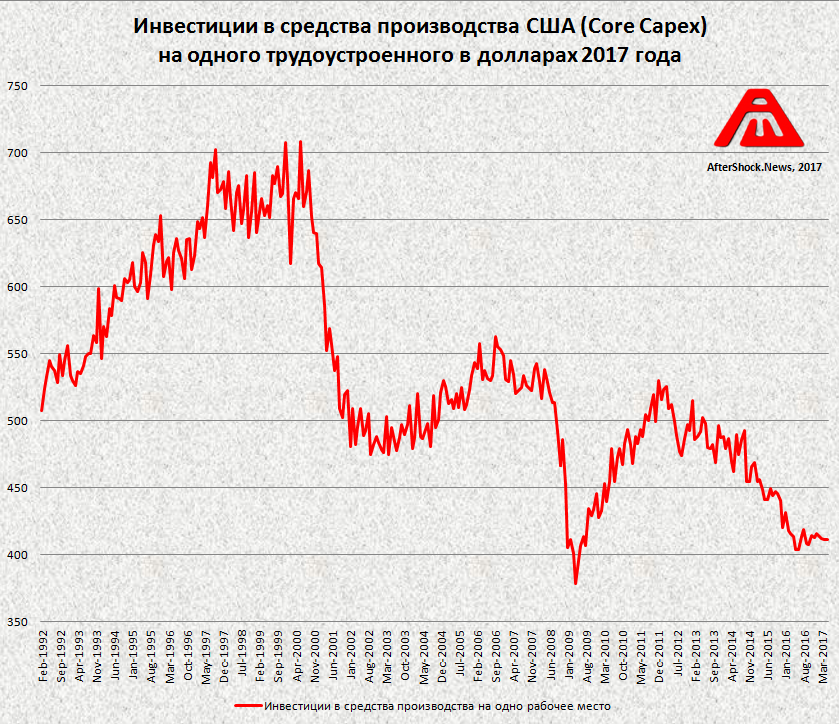 Статистика сша. Инвестиции США. Инвестиции в американскую экономику. Промышленность США статистика.