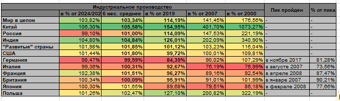 Олимпиада Леммингов - март 2026: Динамика промпроизводства в России хуже среднемировой 14-й месяц подряд (alexsword)