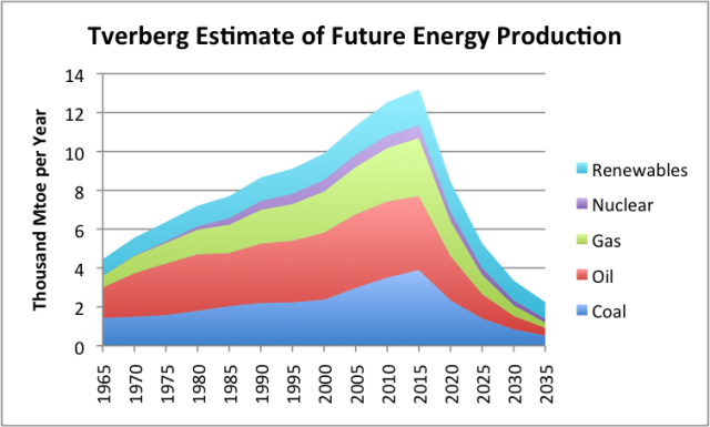 tverberg-estimate-of-future-energy-production%5B1%5D_1%5B1%5D.png