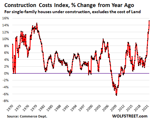 США: Себестоимость строительства выросла на 21.1% относительно старого доброго 2019, рекордная инфляция на стройматериалы с 1970 (alexsword)