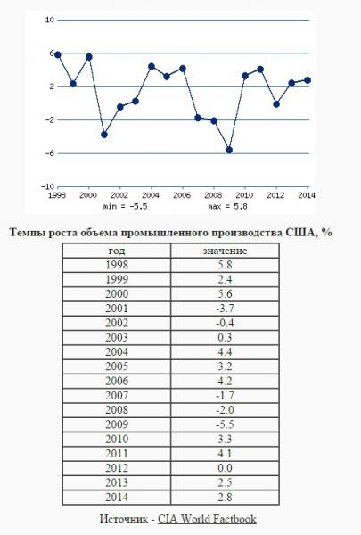 Темпы роста объемов. Темпы роста промышленного производства США. Объем промышленного производства США. Темпы роста объема промышленного производства. Рост промышленного производства в США.