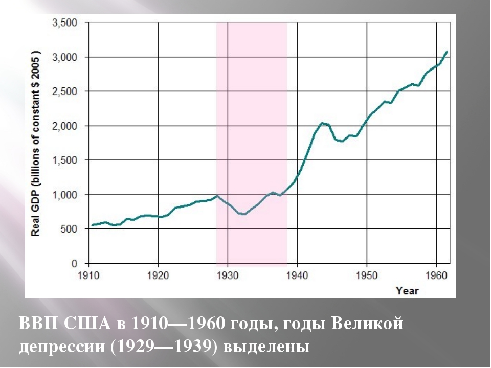 Ввп америки. ВВП США по годам 20 века. Рост экономики США В 20 веке. Динамика ВВП США В 20 веке. Рост экономики США С 20 века.