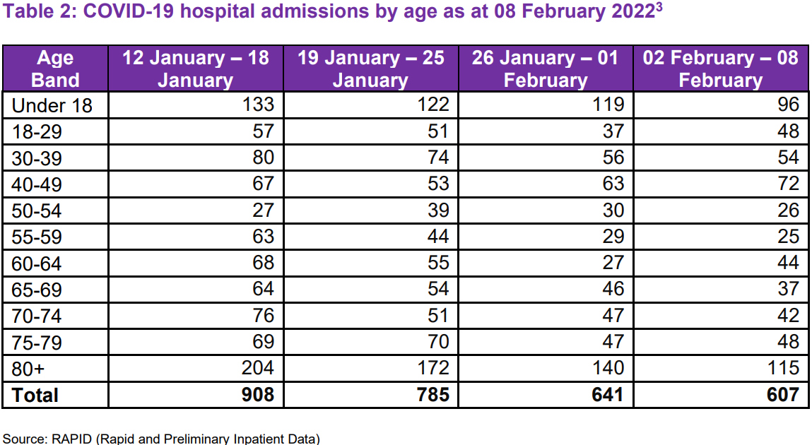 Таблица 2: Госпитализация в связи с COVID-19 с разбивкой по возрасту по состоянию на 08 февраля 2022 года