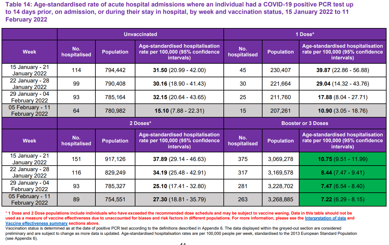 Таблица 14: Стандартизированная по возрасту частота экстренных госпитализаций, при которых у пациента был положительный тест ПЦР на COVID-19  в период до 14 дней до поступления, при поступлении или во время пребывания в больнице, по неделям и статусу вакцинации, 15 января 2022 - 11 февраля 2022 гг.