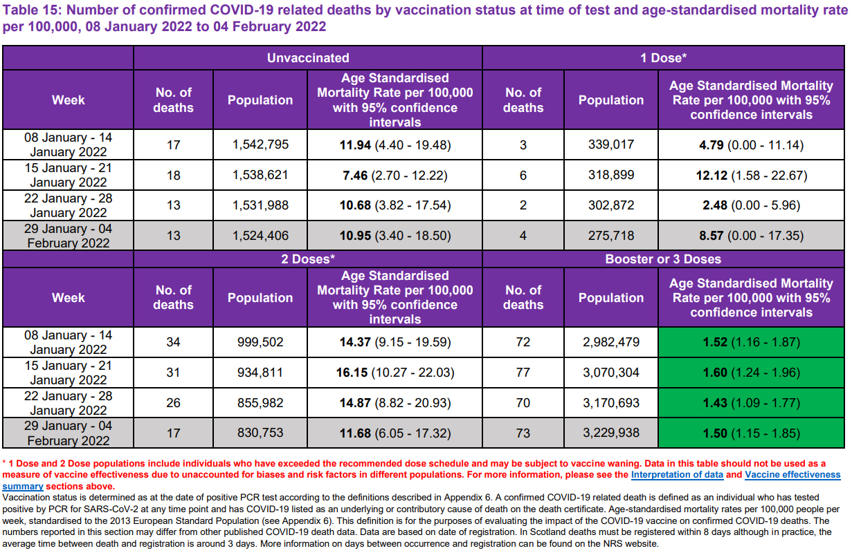 Таблица 15: Число подтвержденных смертей, связанных с COVID-19, в зависимости от статуса вакцинации на момент тестирования и стандартизированный по возрасту коэффициент смертности на 100 000, с 08 января 2022 года по 04 февраля 2022 года