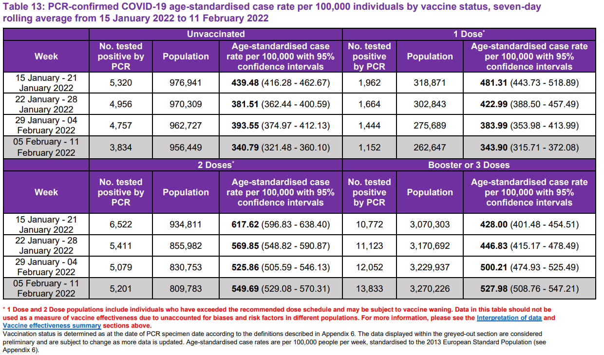 Таблица 13: Стандартизированная по возрасту частота случаев COVID-19, подтвержденная ПЦР, на 100 000 человек в зависимости от статуса вакцинации, семидневное скользящее среднее значение за период с 15 января 2022 января по 11 февраля 2022г