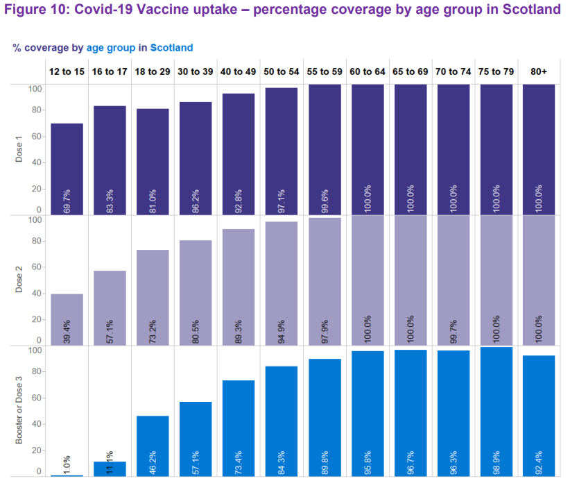 Диаграмма 10: Охват вакциной Ковид-19 - процентный охват по возрастным группам в Шотландии