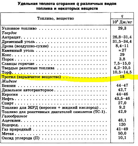 Сжигание керосина