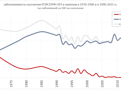 Заболеваемость гриппом-ОРВИ в РСФСР/РФ в 1970-2915гг