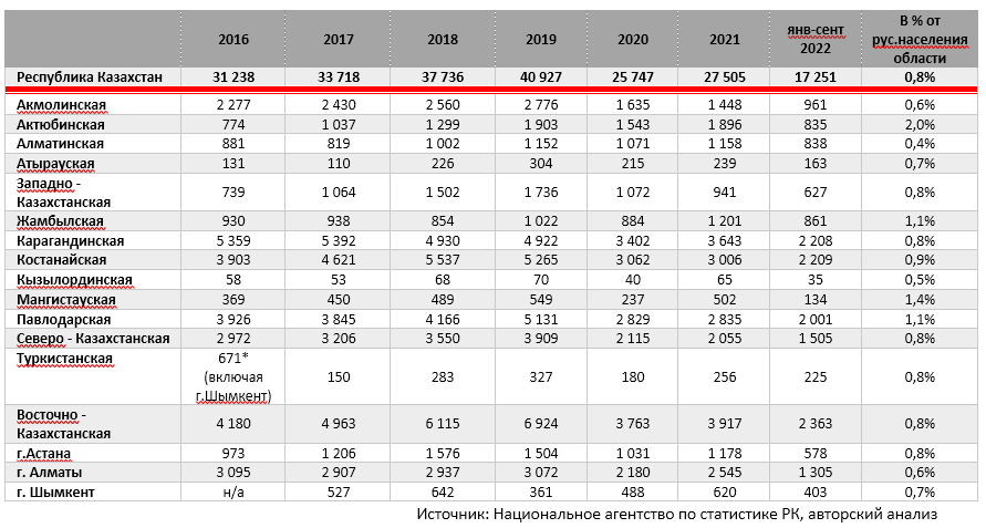 Общая численность россии 2022. Численность населения Казахстана на 2022. Численность населения стран СНГ на 2022. Население Казахстана по национальностям на 2022 год. Население Запорожья на 2022 год численность.