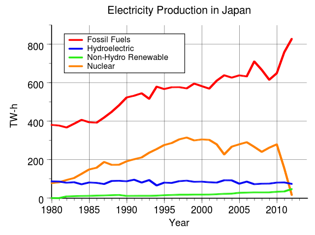 640px-Electricity_Production_in_Japan.sv