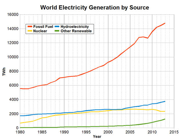 Electricity_production_in_the_World.PNG