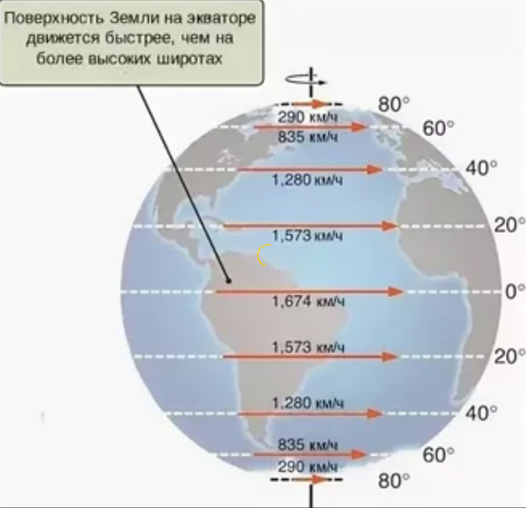 Объект насколько. Скорость вращения земли вокруг солнца км/ч. Скорость вращения земли вокруг своей оси в км/ч. С какой скоростью крутится земля вокруг своей оси. Скорость вращения земли вокруг своей оси и вокруг солнца.