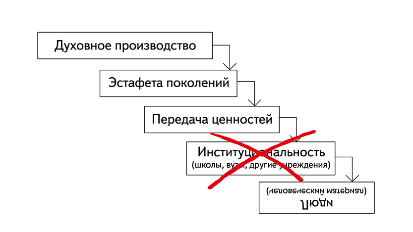 Передача ценностей